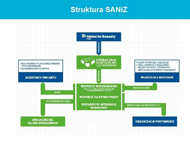 Struktura SANi. Z 