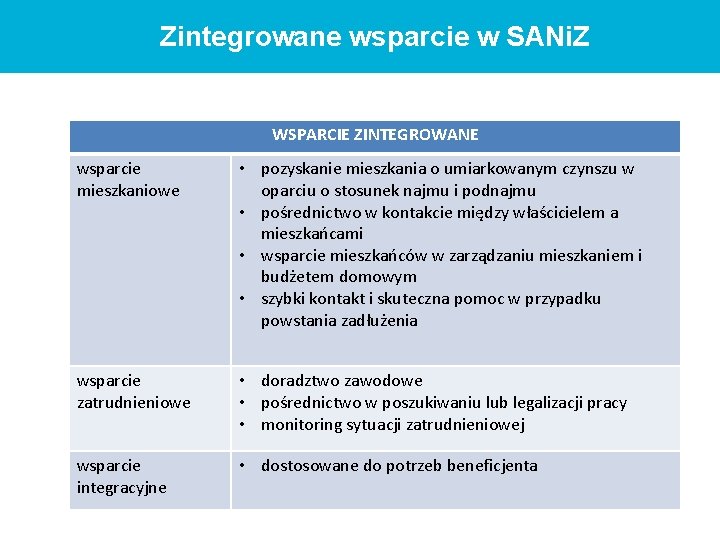 Zintegrowane wsparcie w SANi. Z WSPARCIE ZINTEGROWANE wsparcie mieszkaniowe • pozyskanie mieszkania o umiarkowanym