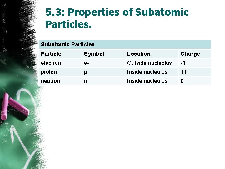 5. 3: Properties of Subatomic Particles Particle Symbol Location Charge electron e- Outside nucleolus