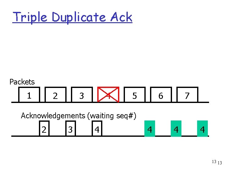 Triple Duplicate Ack Packets 1 2 3 4 5 7 6 Acknowledgements (waiting seq#)