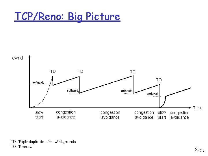 TCP/Reno: Big Picture cwnd TD TD TD TO ssthresh Time slow start congestion avoidance