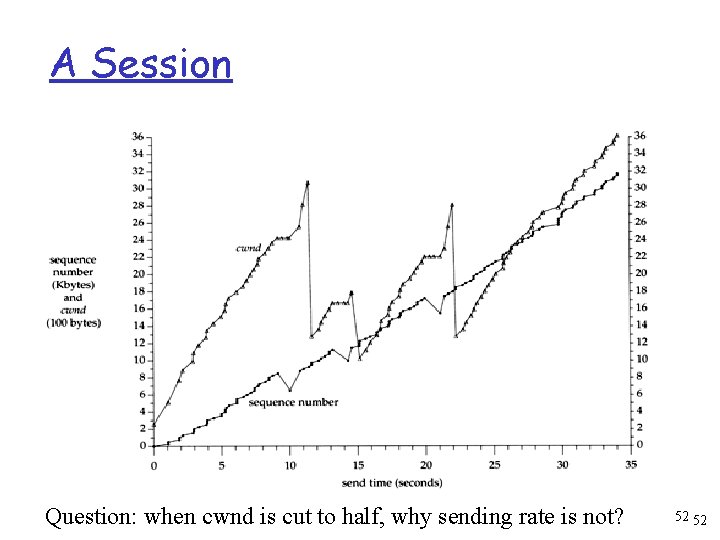 A Session Question: when cwnd is cut to half, why sending rate is not?