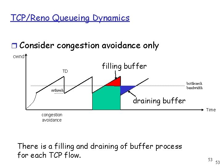 TCP/Reno Queueing Dynamics r Consider congestion avoidance only cwnd TD filling buffer bottleneck bandwidth