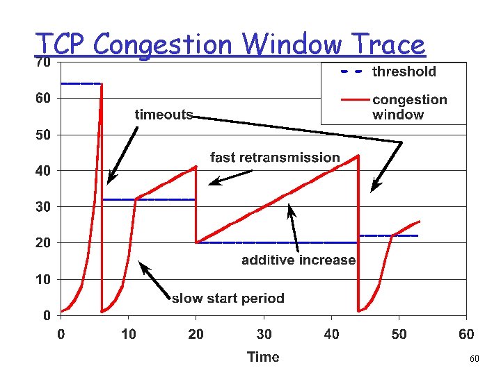 TCP Congestion Window Trace 60 