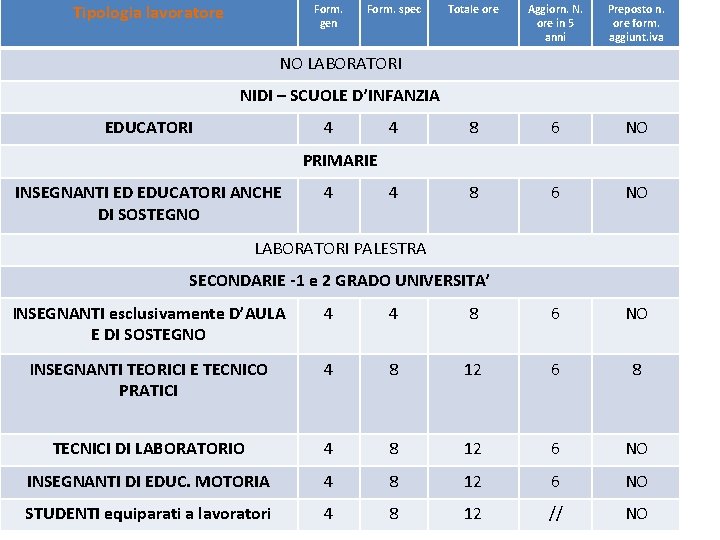 Tipologia lavoratore Form. gen Form. spec Totale ore Aggiorn. N. ore in 5 anni