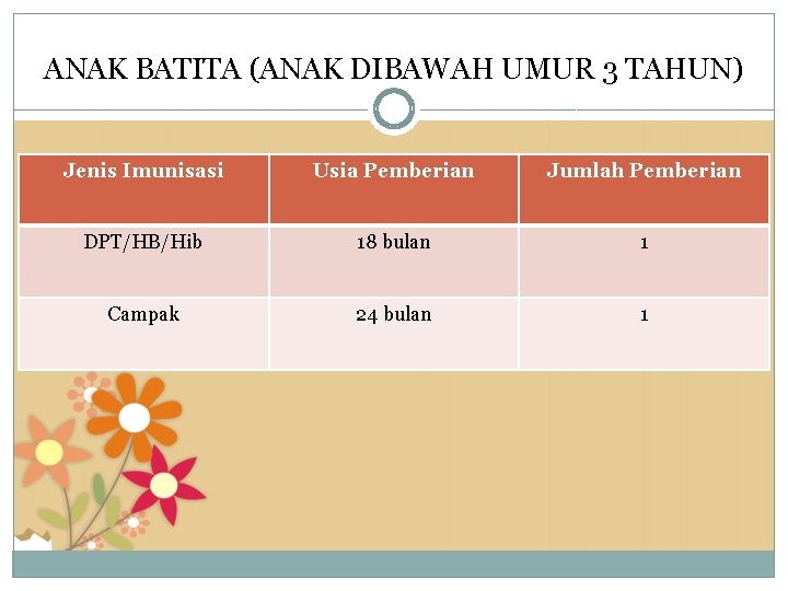 ANAK BATITA (ANAK DIBAWAH UMUR 3 TAHUN) Jenis Imunisasi Usia Pemberian Jumlah Pemberian DPT/HB/Hib