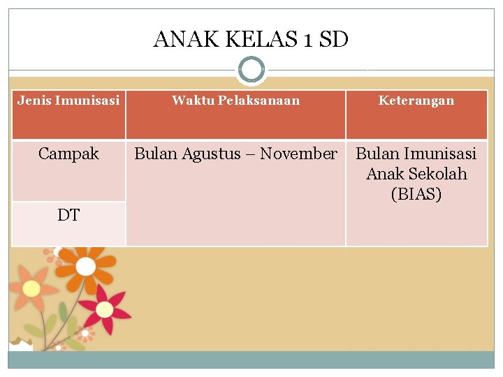 ANAK KELAS 1 SD Jenis Imunisasi Waktu Pelaksanaan Keterangan Campak Bulan Agustus – November