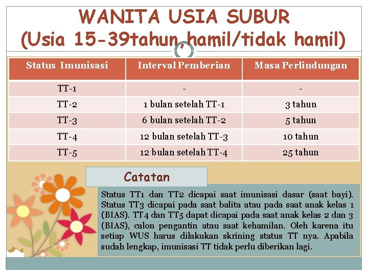 WANITA USIA SUBUR (Usia 15 -39 tahun, hamil/tidak hamil) Status Imunisasi Interval Pemberian Masa