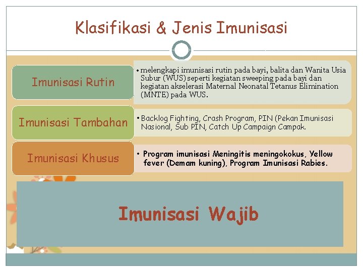 Klasifikasi & Jenis Imunisasi � • melengkapi imunisasi rutin pada bayi, balita dan Wanita