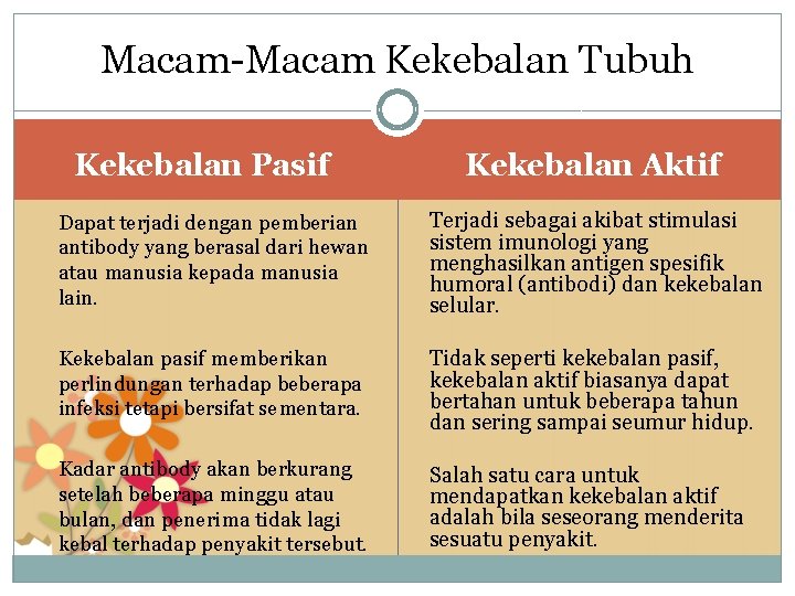 Macam-Macam Kekebalan Tubuh Kekebalan Pasif Kekebalan Aktif Dapat terjadi dengan pemberian antibody yang berasal