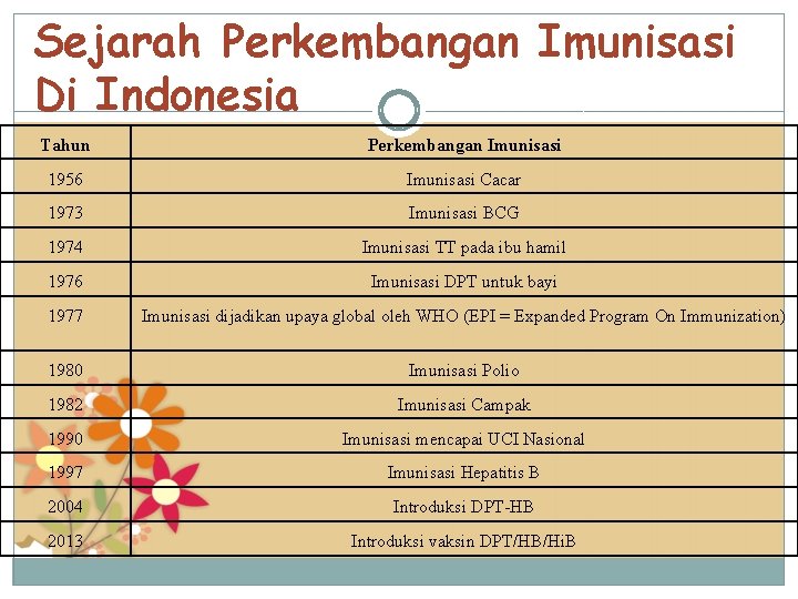 Sejarah Perkembangan Imunisasi Di Indonesia Tahun Perkembangan Imunisasi 1956 Imunisasi Cacar 1973 Imunisasi BCG