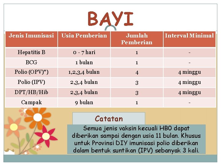 BAYI Jenis Imunisasi Usia Pemberian Jumlah Pemberian Interval Minimal Hepatitis B 0 - 7