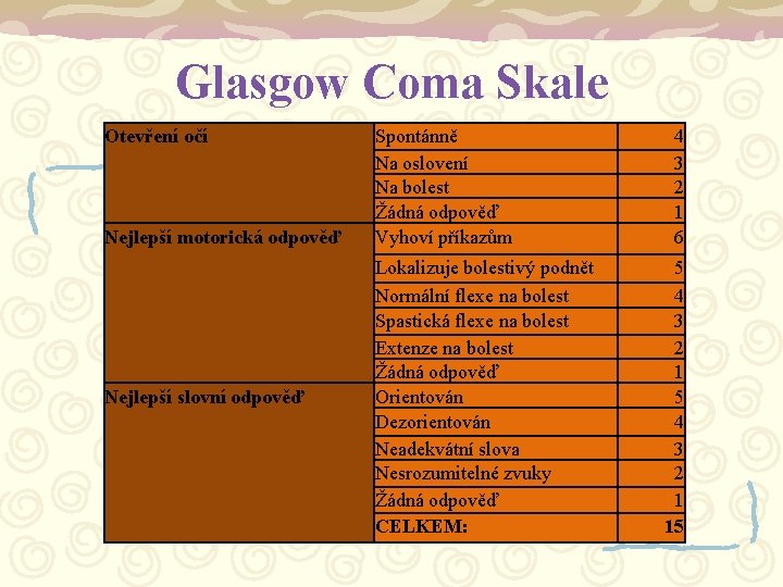 Glasgow Coma Skale Otevření očí Nejlepší motorická odpověď Nejlepší slovní odpověď Spontánně Na oslovení