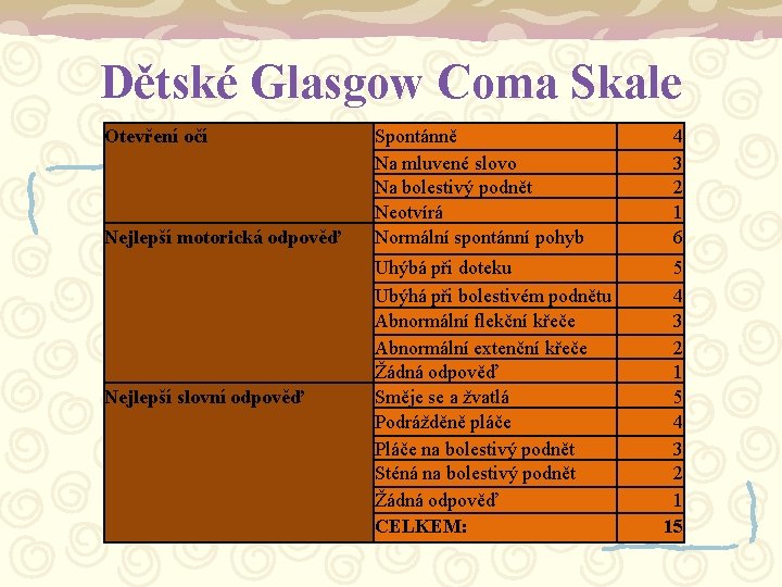 Dětské Glasgow Coma Skale Otevření očí Nejlepší motorická odpověď Nejlepší slovní odpověď Spontánně Na