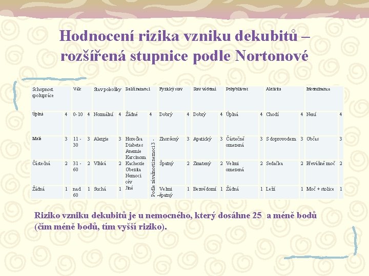 Hodnocení rizika vzniku dekubitů – rozšířená stupnice podle Nortonové Stav pokožky Další nemoci Úplná