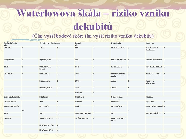 Waterlowova škála – riziko vzniku dekubitů (Čím vyšší bodové skóre tím vyšší riziko vzniku