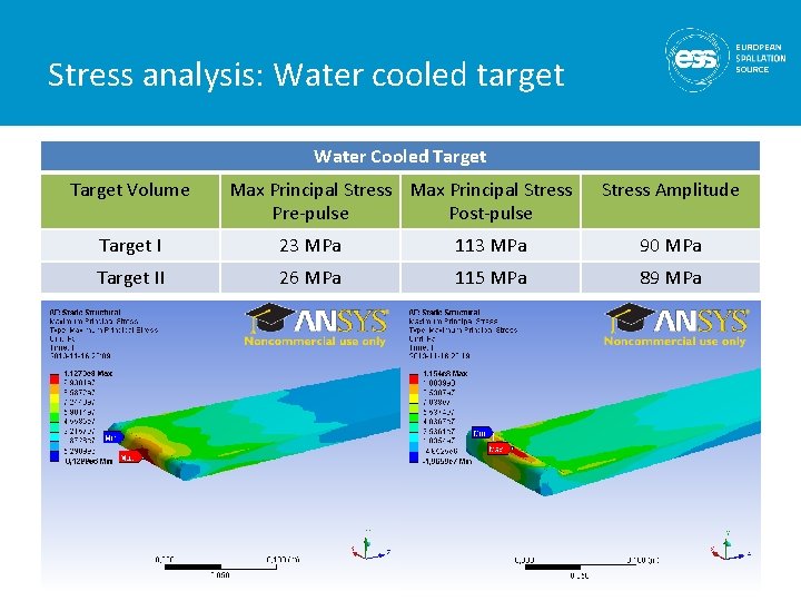 Stress analysis: Water cooled target Water Cooled Target Volume Max Principal Stress Pre-pulse Post-pulse