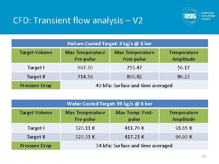 CFD: Transient flow analysis – V 2 Helium Cooled Target: 3 kg/s @ 6