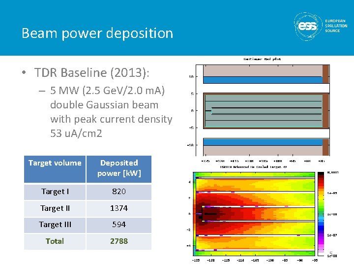 Beam power deposition • TDR Baseline (2013): – 5 MW (2. 5 Ge. V/2.