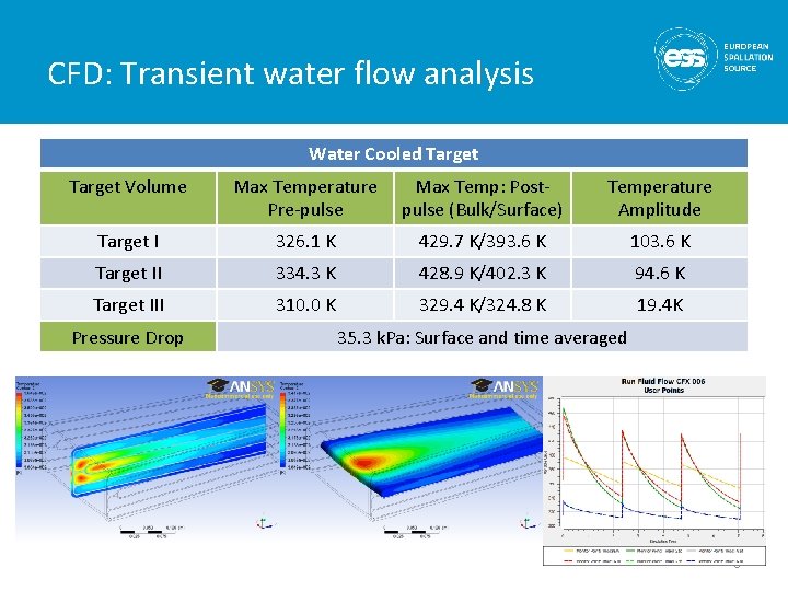 CFD: Transient water flow analysis Water Cooled Target Volume Max Temperature Pre-pulse Max Temp: