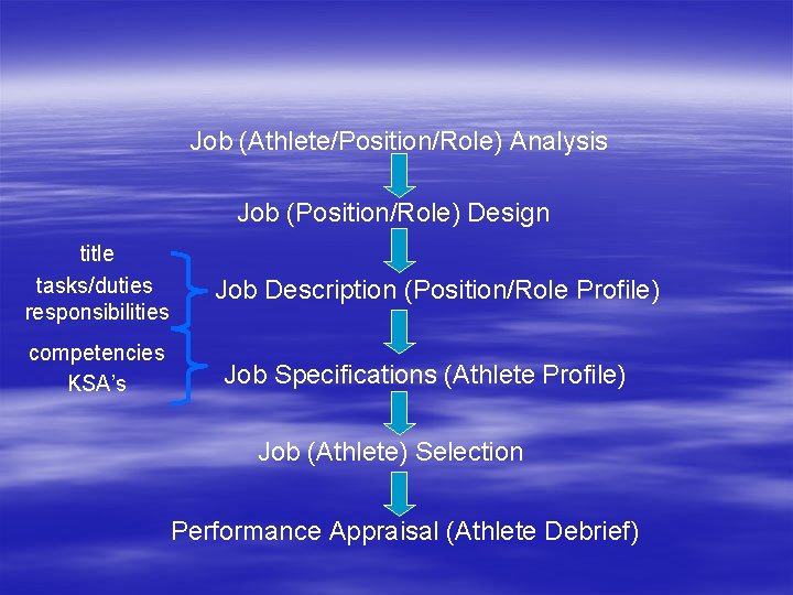 Job (Athlete/Position/Role) Analysis Job (Position/Role) Design title tasks/duties responsibilities competencies KSA’s Job Description (Position/Role