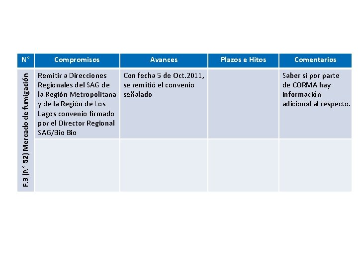 F. 3 (N° 52) Mercado de fumigación N° Compromisos Avances Remitir a Direcciones Con