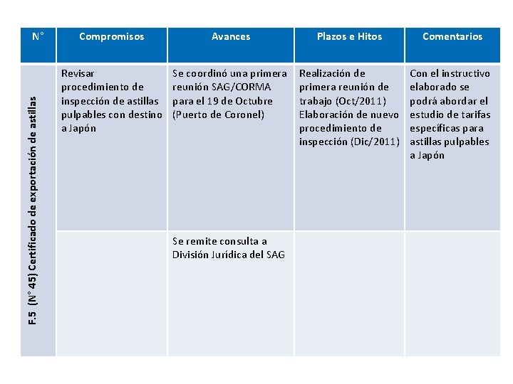 F. 5 (N° 45) Certificado de exportación de astillas N° Compromisos Avances Plazos e