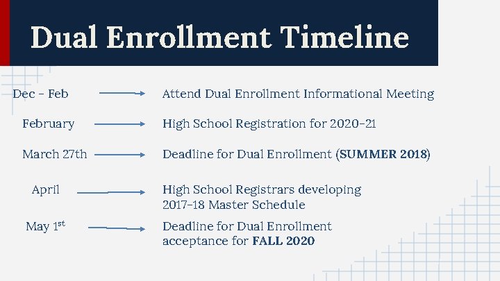 Dual Enrollment Timeline Dec - Feb Attend Dual Enrollment Informational Meeting February High School
