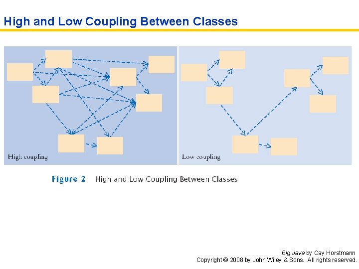 High and Low Coupling Between Classes Big Java by Cay Horstmann Copyright © 2008