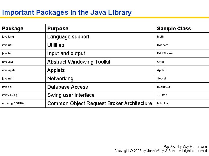 Important Packages in the Java Library Package Purpose Sample Class java. lang Language support