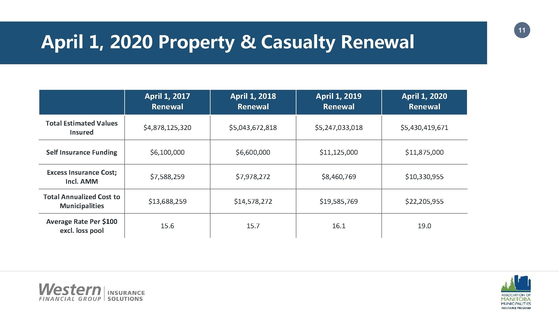 11 April 1, 2020 Property & Casualty Renewal April 1, 2017 Renewal April 1,