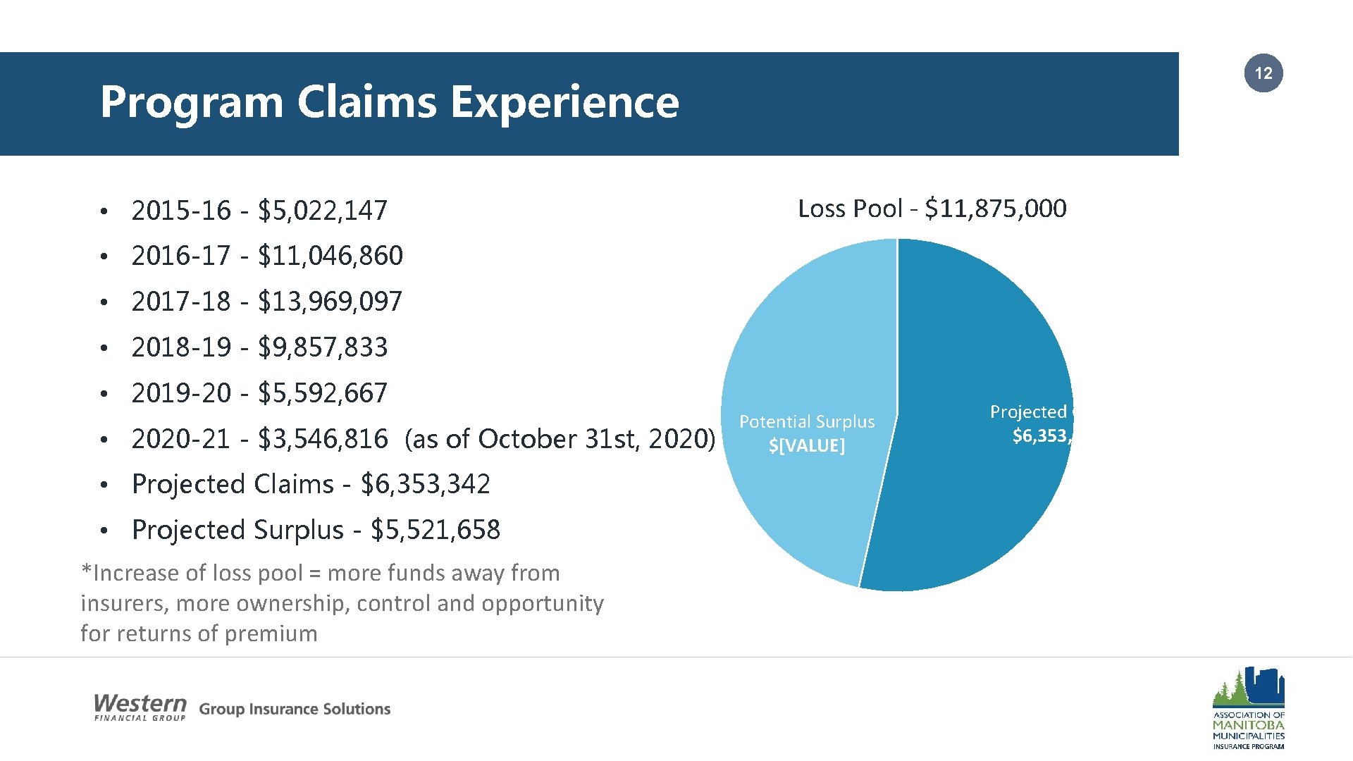 12 Program Claims Experience • 2015 -16 - $5, 022, 147 Loss Pool -