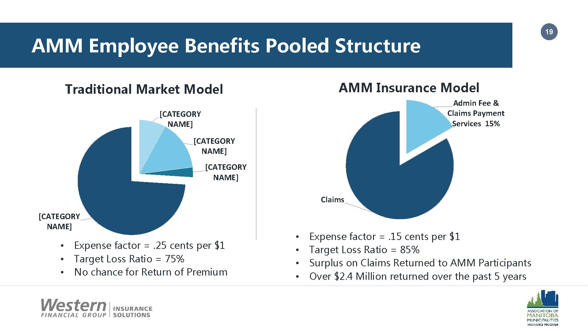 19 AMM Employee Benefits Pooled Structure AMM Insurance Model Traditional Market Model Admin Fee