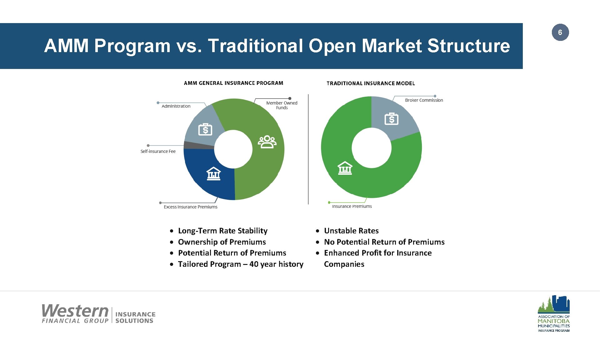 AMM Program vs. Traditional Open Market Structure Long-Term Rate Stability Ownership of Premiums Potential