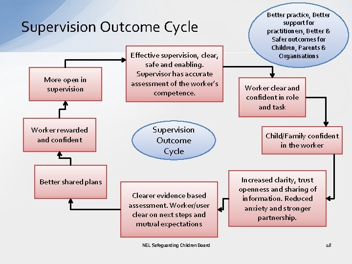 Supervision Outcome Cycle More open in supervision Worker rewarded and confident Effective supervision, clear,