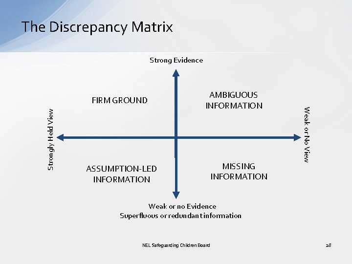 The Discrepancy Matrix Strong Evidence AMBIGUOUS INFORMATION ASSUMPTION-LED INFORMATION MISSING INFORMATION Weak or No