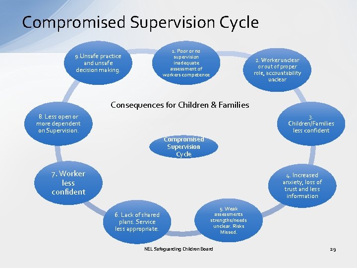 Compromised Supervision Cycle 1. Poor or no supervision inadequate assessment of workers competence 9.