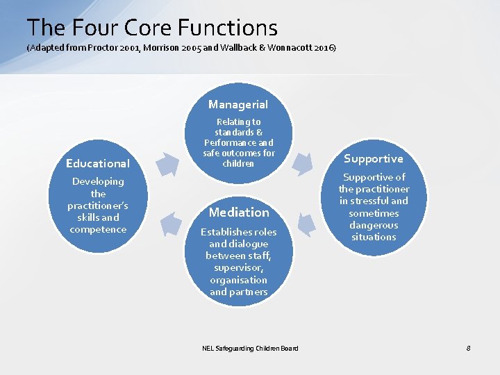 The Four Core Functions (Adapted from Proctor 2001, Morrison 2005 and Wallback & Wonnacott