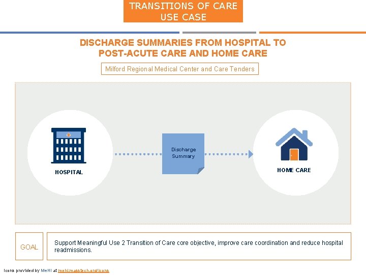 TRANSITIONS OF CARE USE CASE DISCHARGE SUMMARIES FROM HOSPITAL TO POST-ACUTE CARE AND HOME