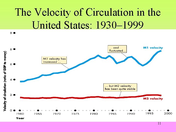 The Velocity of Circulation in the United States: 1930– 1999 11 
