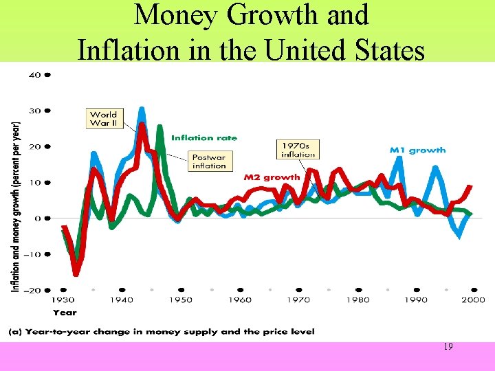 Money Growth and Inflation in the United States 19 