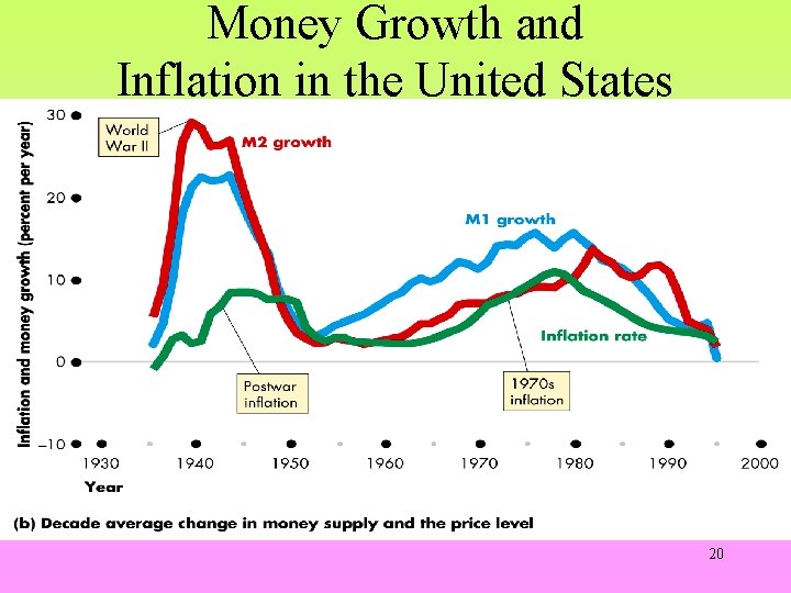 Money Growth and Inflation in the United States 20 