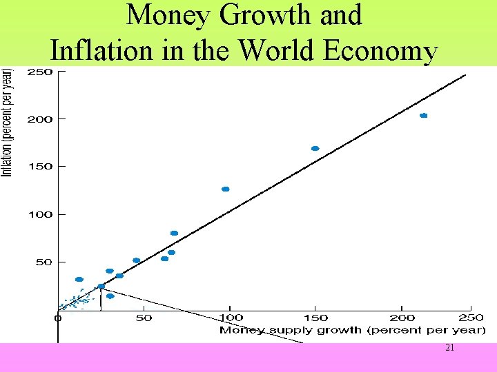 Money Growth and Inflation in the World Economy 21 