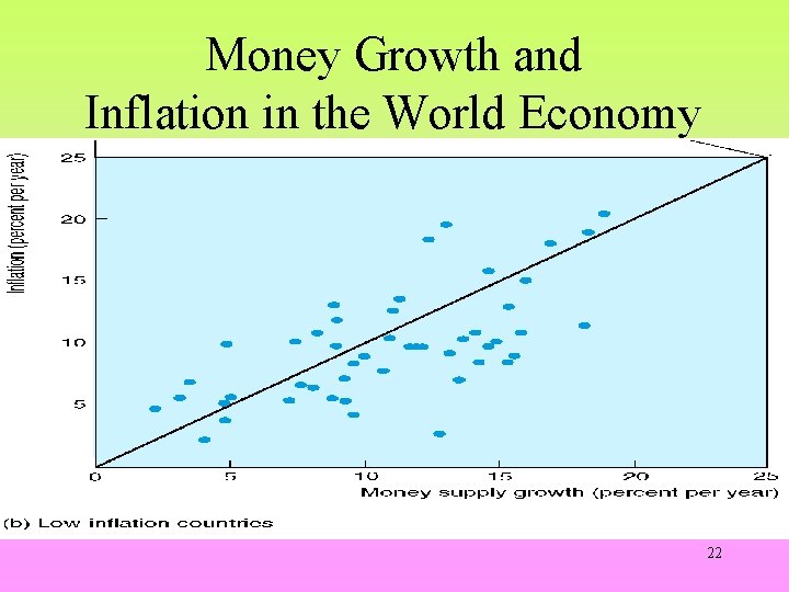 Money Growth and Inflation in the World Economy 22 