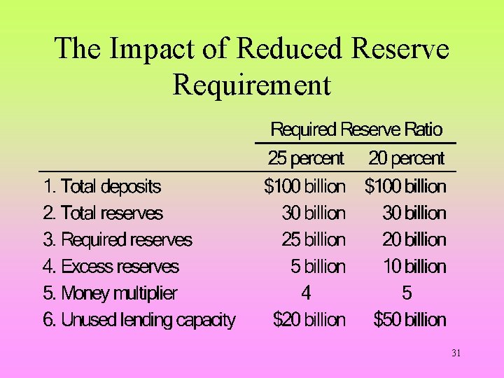 The Impact of Reduced Reserve Requirement 31 