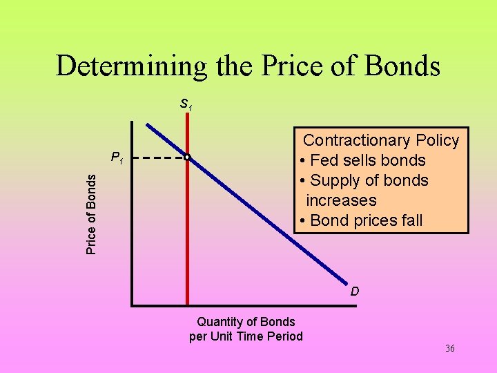 Determining the Price of Bonds S 1 Price of Bonds P 1 Contractionary Policy