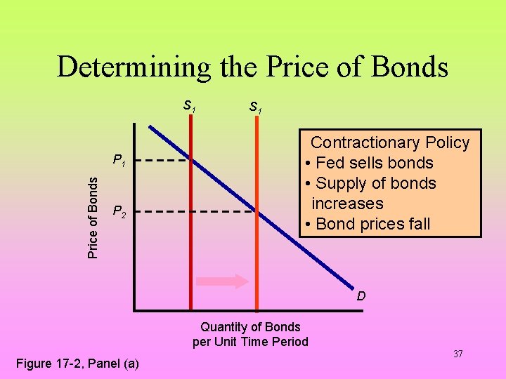 Determining the Price of Bonds S 1 Price of Bonds P 1 P 2