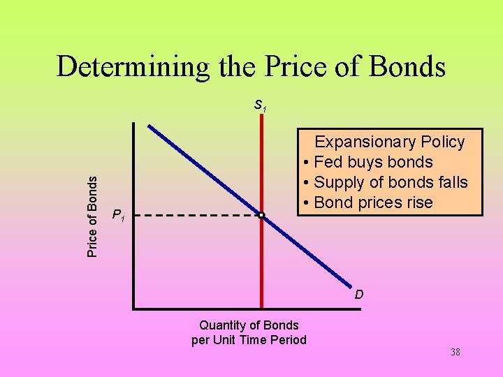 Determining the Price of Bonds S 1 P 1 Expansionary Policy • Fed buys