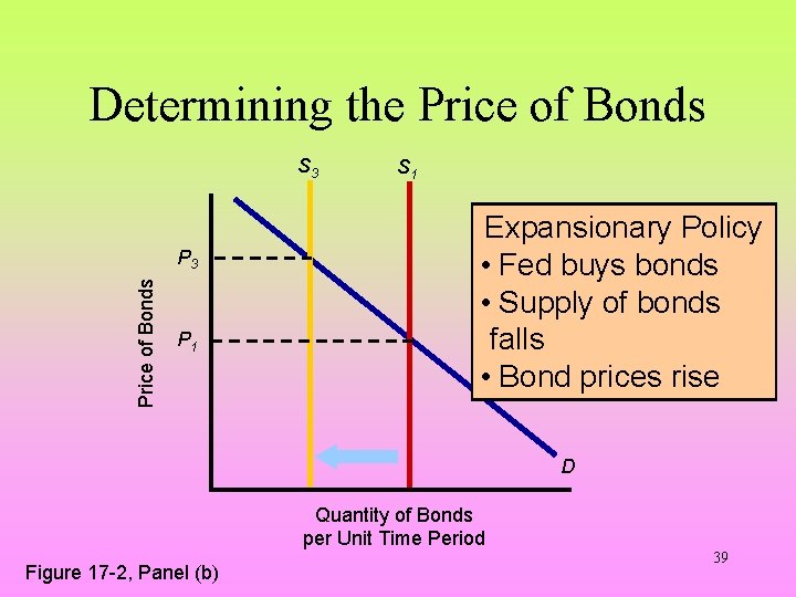 Determining the Price of Bonds S 3 Price of Bonds P 3 P 1