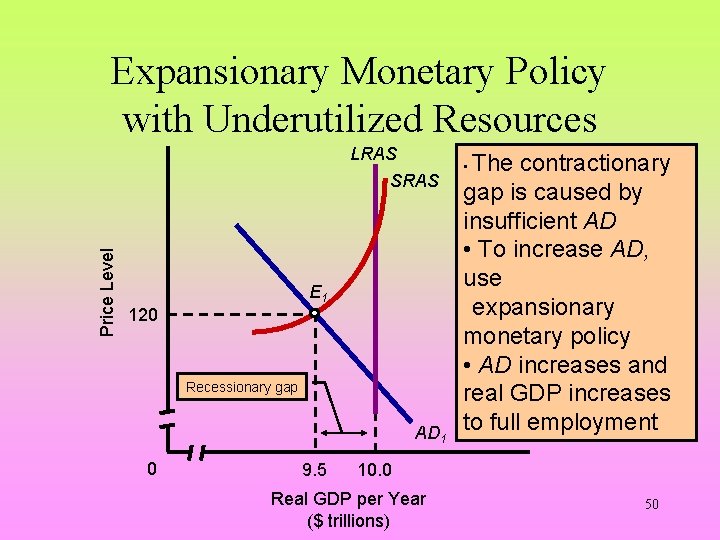 Expansionary Monetary Policy with Underutilized Resources LRAS Price Level SRAS E 1 120 Recessionary